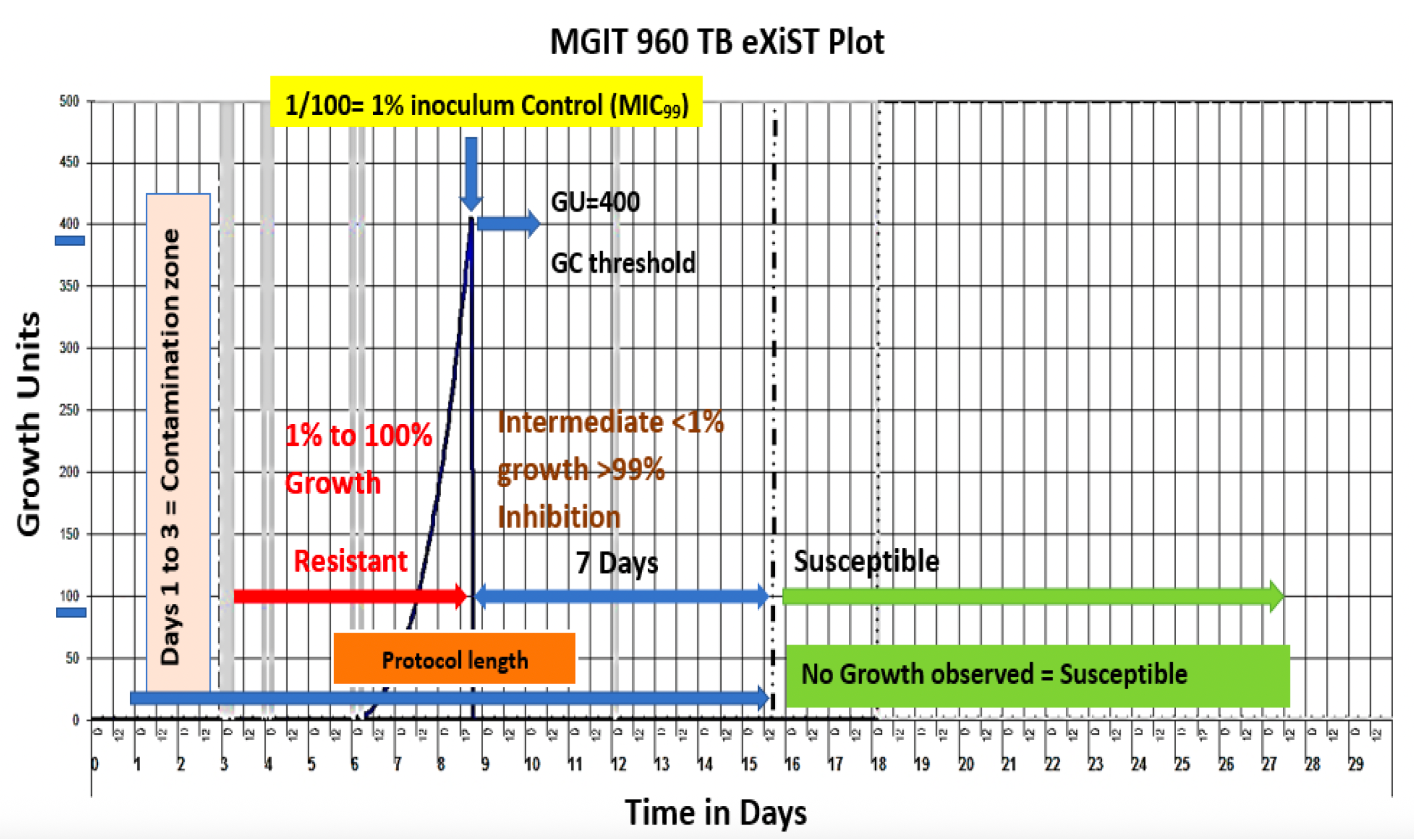 MGIT Result Interpretation